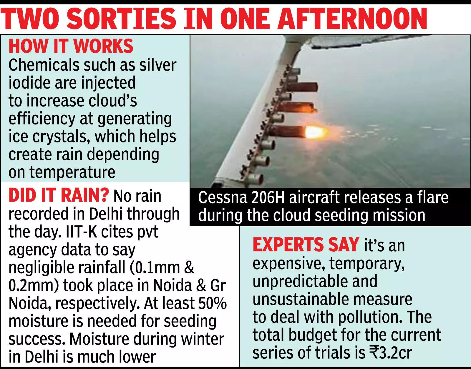Delhi Stays Dry; IIT-K Says Trace Rain In Noida Cloud seeding done, rain on airplane wing and a prayer