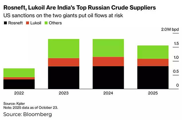 Rosneft, Lukoil are India's top Russian crude suppliers Rosneft, Lukoil are India's top Russian crude suppliers