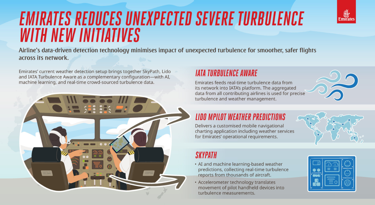 The airline’s multi-layered system uses real-time data and AI to help pilots plan smoother routes, cutting down mid-air bumps/ image: Emirates Emirates