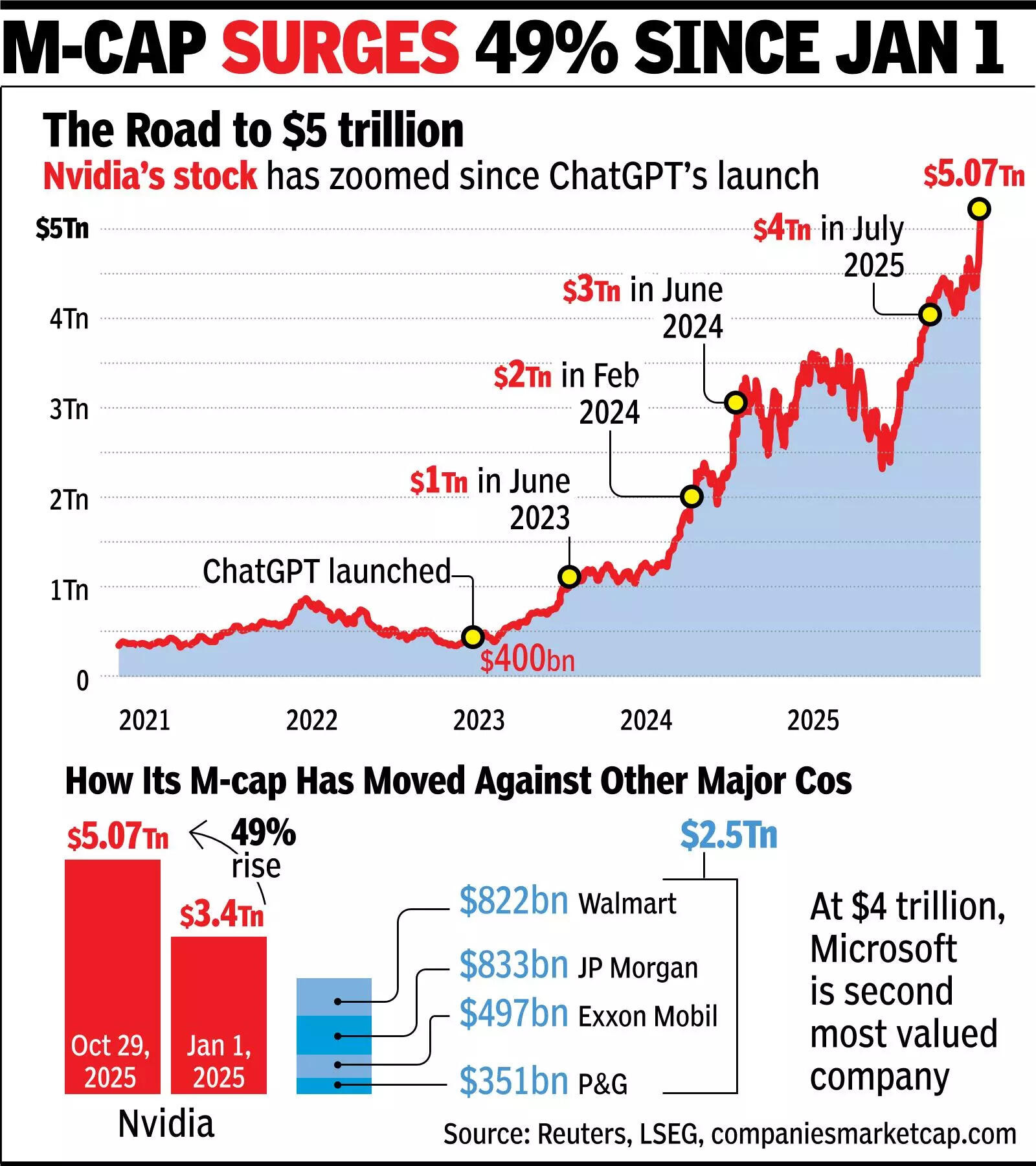 Becomes First Co To Achieve Market Cap Milestone I Huang’s Stake Rises To $179bn At $5 trillion, Nvidia in league of its own