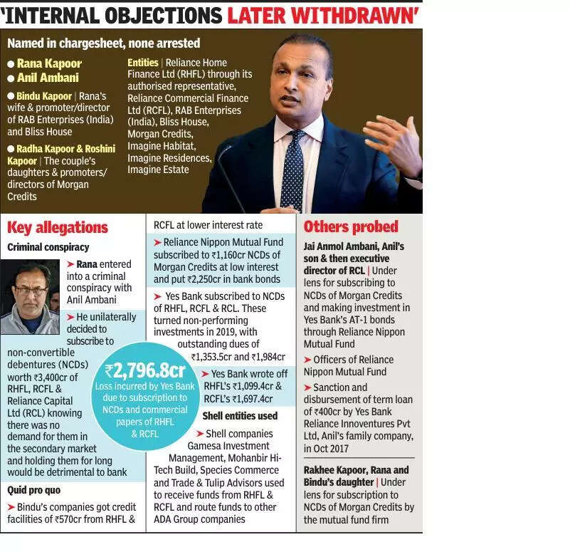 Yes Bank-ADAG loan fraud: Anil Ambani’s son under CBI lens