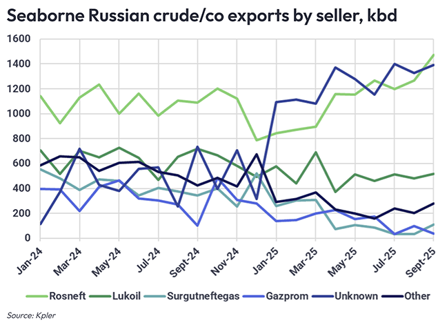 Seaborne Russian crude/co exports by seller, kbd Seaborne Russian crude/co exports by seller, kbd