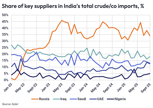 Share of key suppliers in India's total crude/co imports (%) Share of key suppliers in India's total crude/co imports (%)