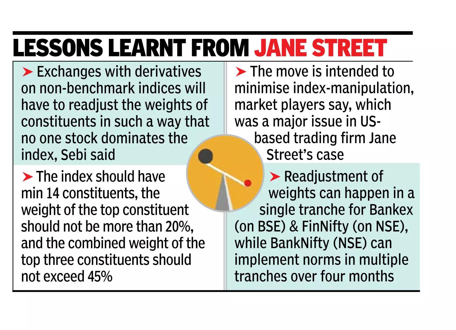Sebi New rules for non-benchmark indices like BankNifty, FinNifty