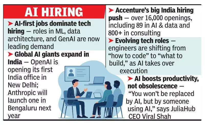 AI-first roles dominate new tech openings