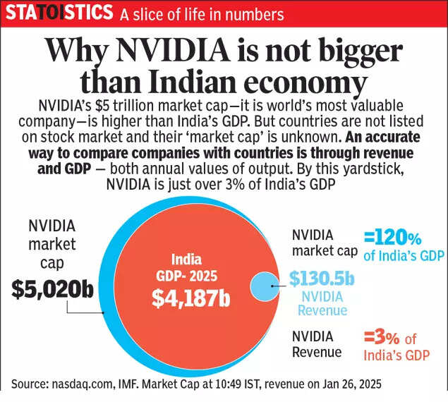 Why Nvidia is not bigger than Indian economy Why Nvidia is not bigger than Indian economy