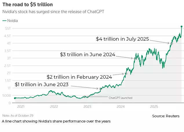 Nvidia's road to $5 trillion Nvidia's road to $5 trillion