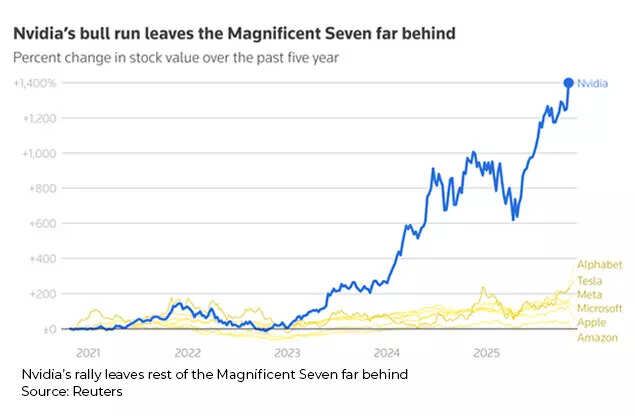 Nvidia's bull run leaves the Magnificent Seven far behind Nvidia's bull run leaves the Magnificent Seven far behind