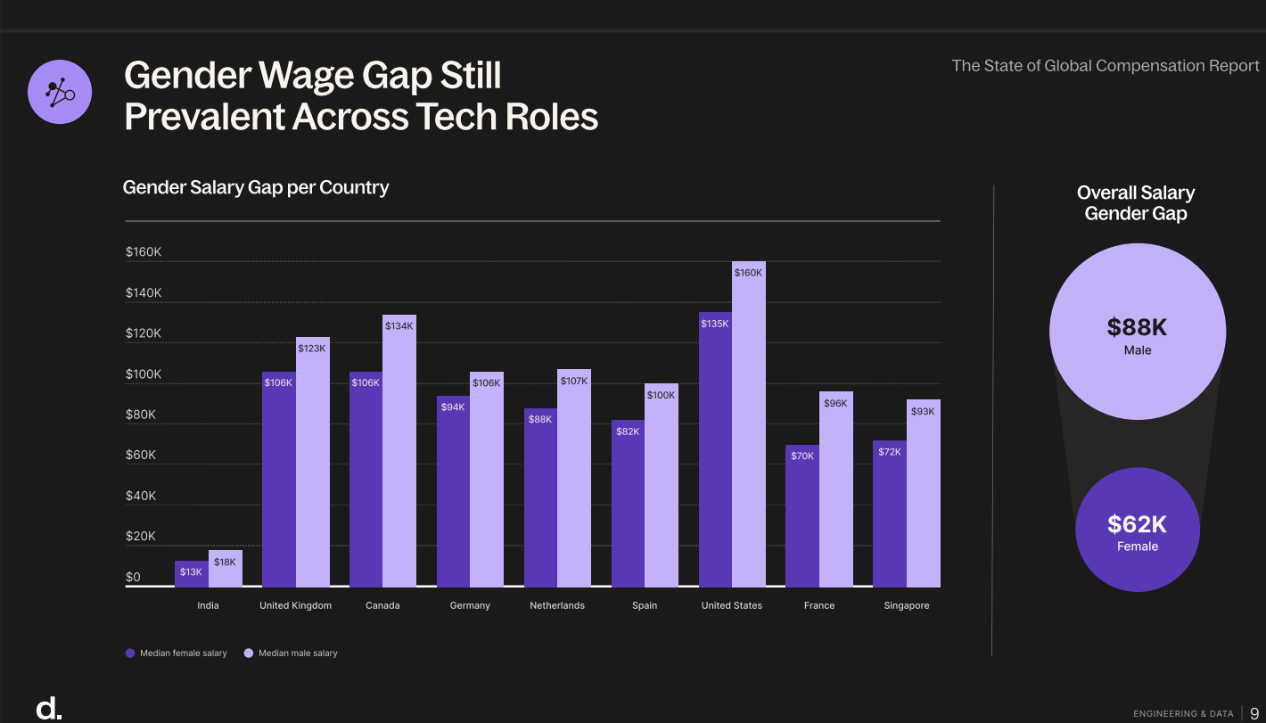 Gender wage gap