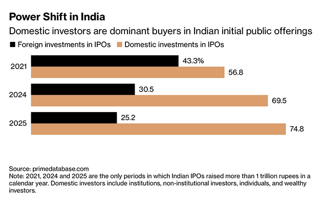 Power shift in India Power shift in India