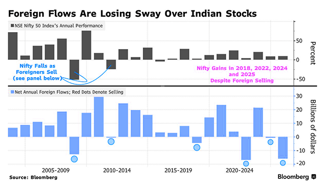 Foreign flows are losing sway over Indian stocks Foreign flows are losing sway over Indian stocks