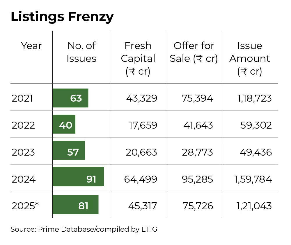 IPO Listing Frenzy IPO Listing Frenzy