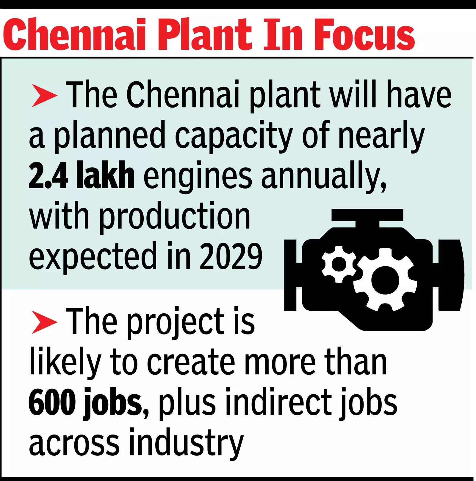Ford to invest ₹3,250cr to make new-gen engines