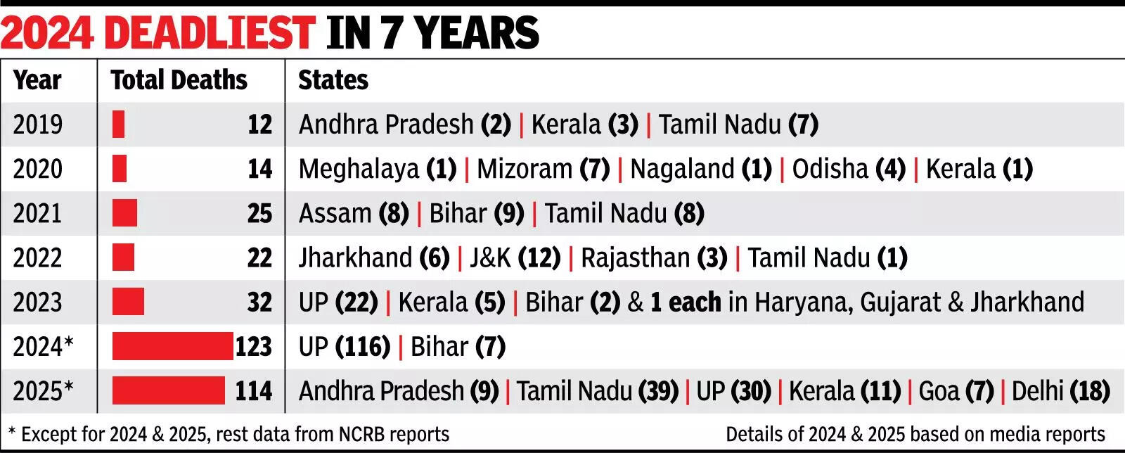 Andhra Tragedy Sixth Incident This Year At 114, 2025 stampede toll 2nd-highest in recent years