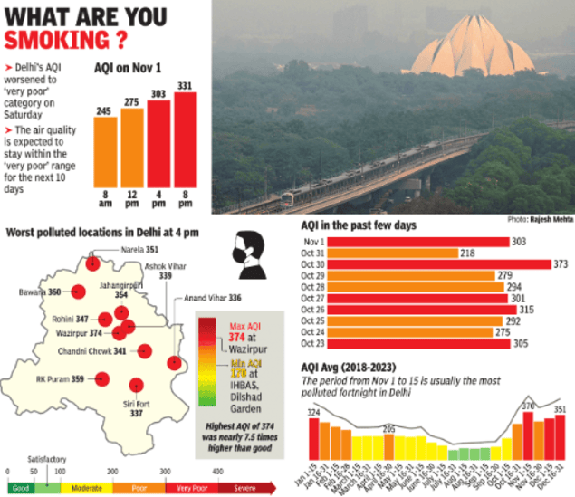 Delhi AQI hits ‘very poor’ Delhi AQI hits ‘very poor’