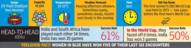 Head-to-Head: India vs South Africa