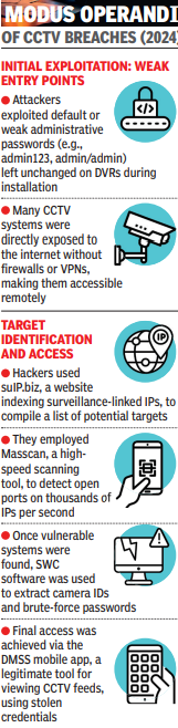 CCTVs cameras hacked