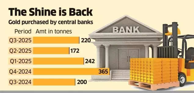 Gold buyd by central banks