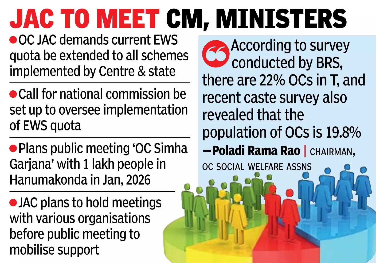 OC groups demand 20% quota; plan ‘Simha Garjana’