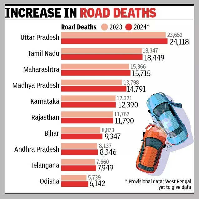 Increase in road deaths