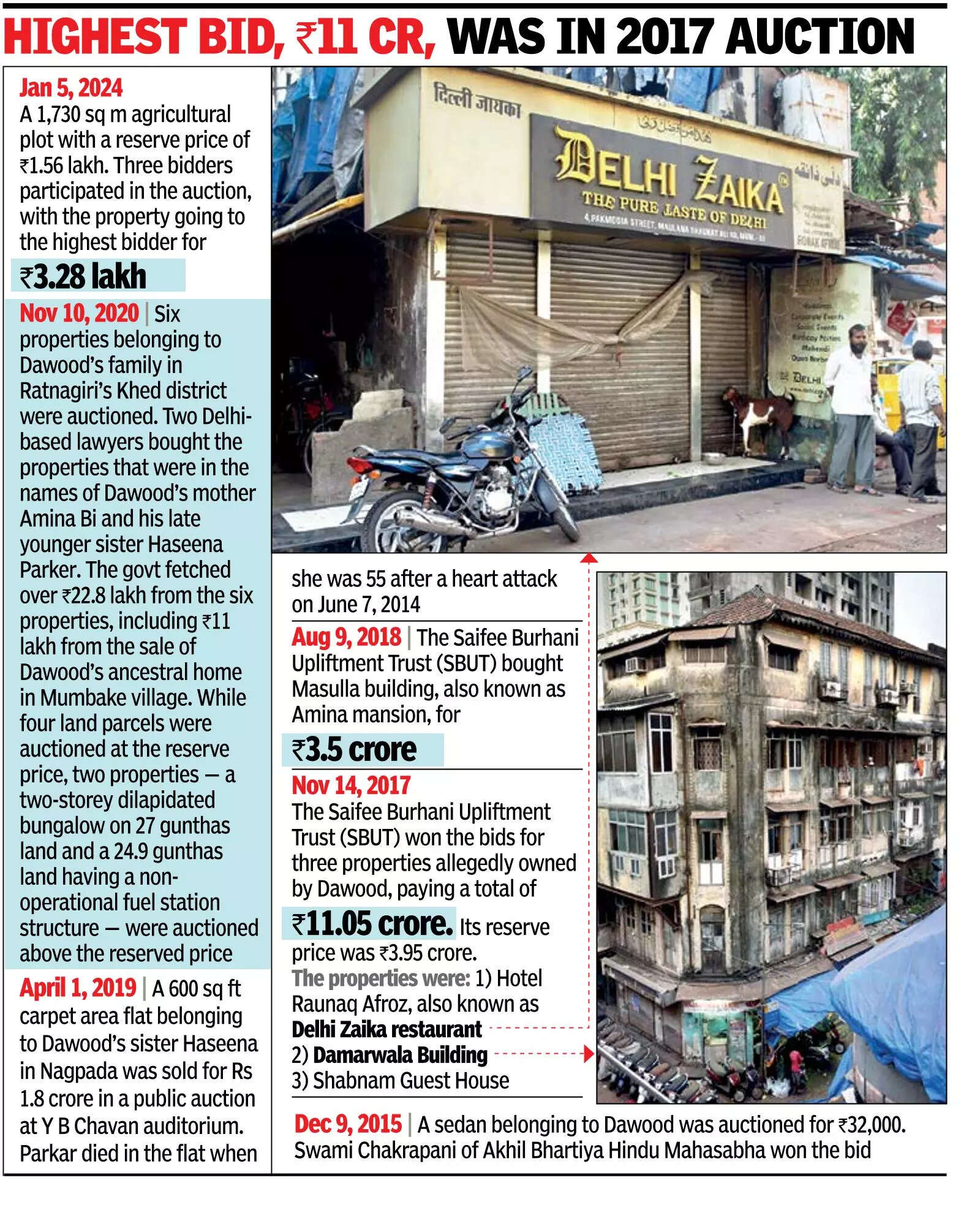 No bidders for Dawood-linked properties, first time in 10 yrs