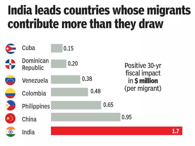 India leads countries whose migrants contribute more than they draw India leads countries whose migrants contribute more than they draw