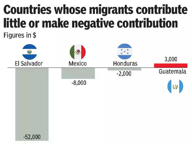 Countries whose migrants contribute little or make negative contribution Countries whose migrants contribute little or make negative contribution