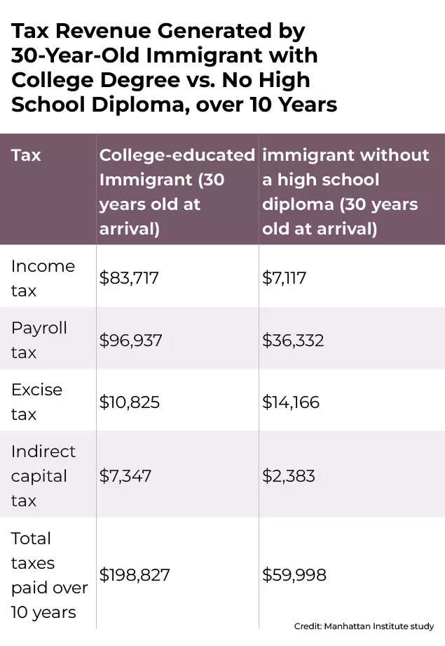 Tax Revenue generated by 30-year old immigrant with college degree vs no high school diploma over 10 years Tax Revenue generated by 30-year old immigrant with college degree vs no high school diploma over 10 years