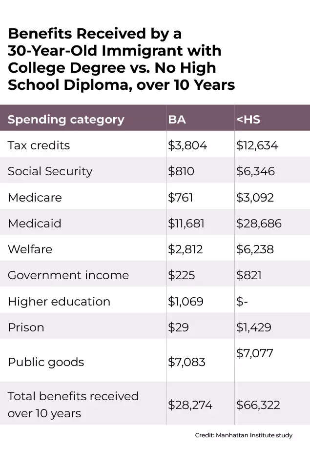 Benefits received by a 30-year old immigrant with college degree vs no high school diploma over 10 years Benefits received by a 30-year old immigrant with college degree vs no high school diploma over 10 years