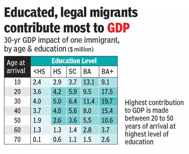 Educated, legal migrants contribute most to GDP Educated, legal migrants contribute most to GDP