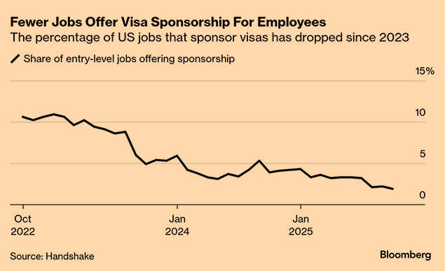 Fewer jobs offer visa sponsorship for employees Fewer jobs offer visa sponsorship for employees