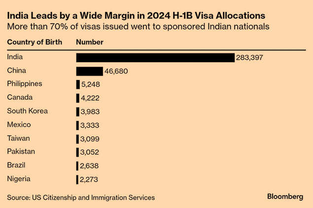 India leads by a wide margin in 2024 H-1B visa allocations India leads by a wide margin in 2024 H-1B visa allocations