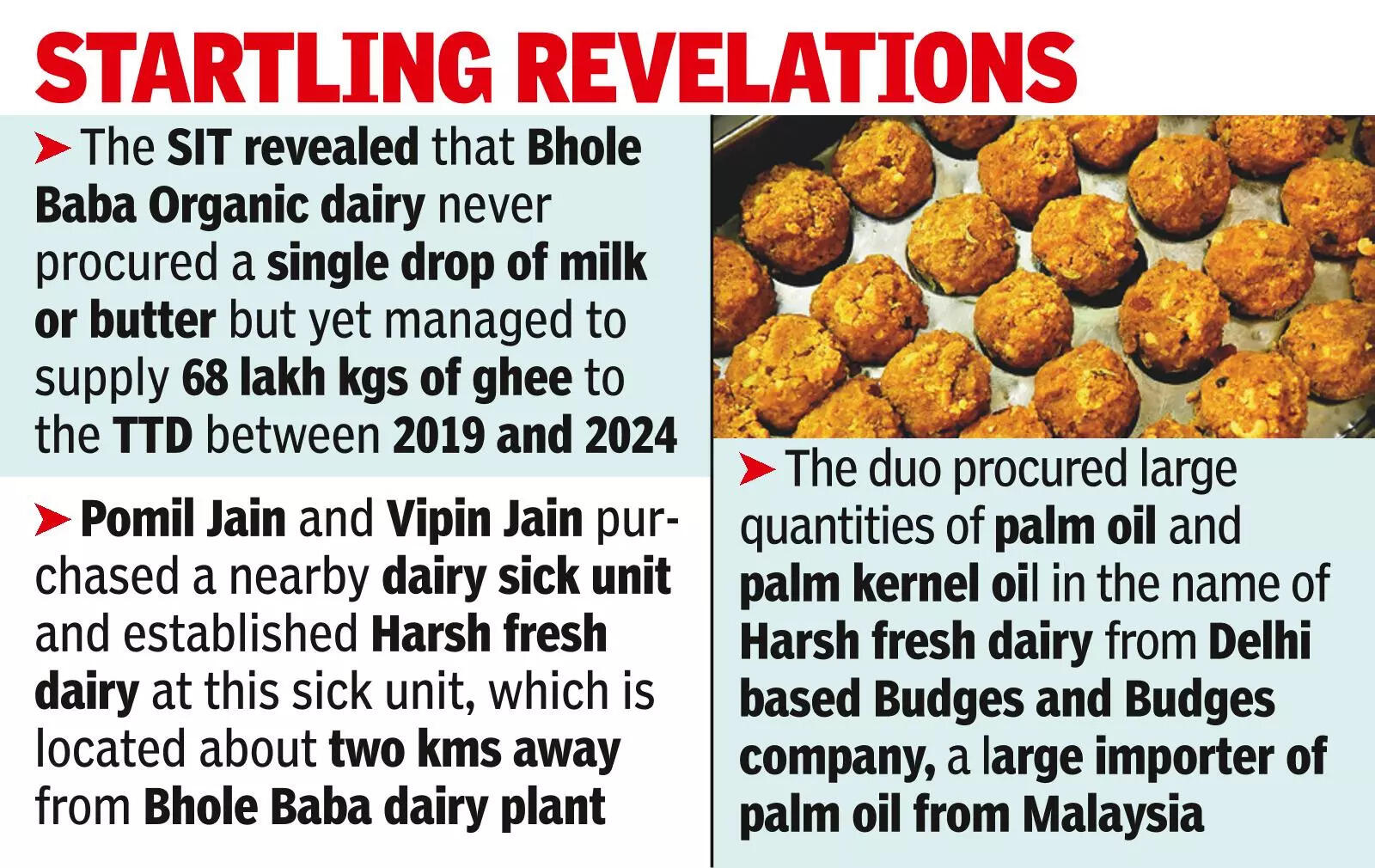 SIT: Dairy supplied 68L kg of spurious ghee for 5 years