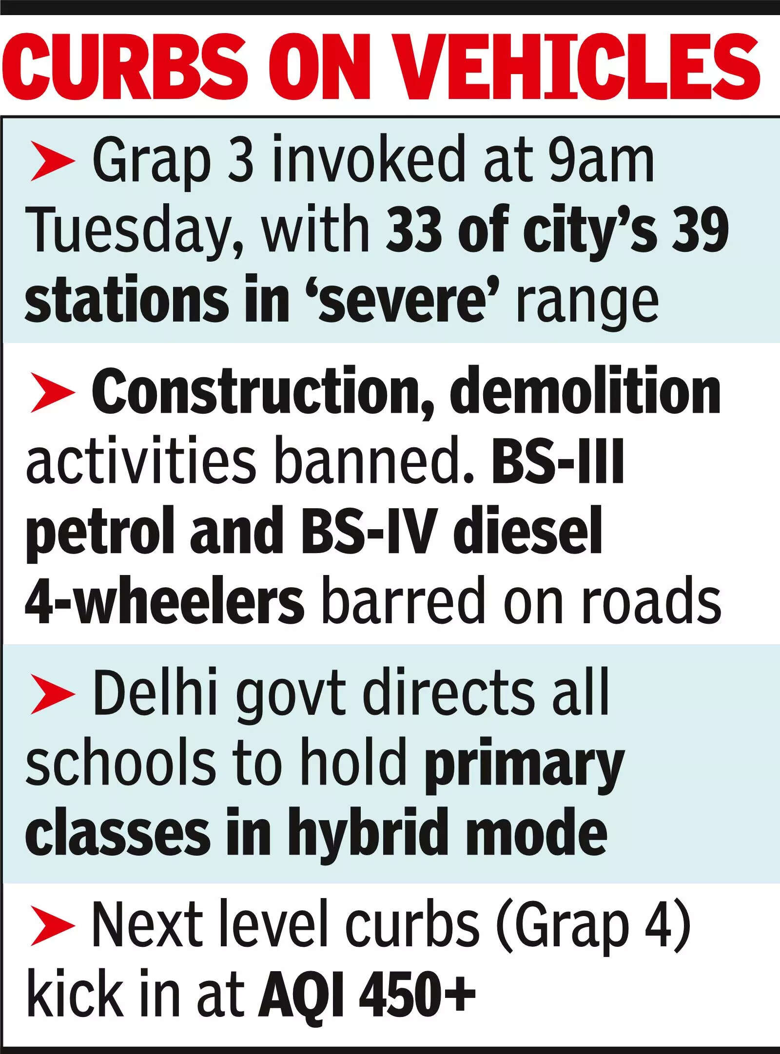 Delhi AQI turns ‘severe’ for first time this year, Grap 3 enforced in NCR