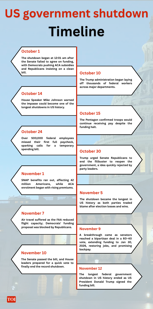 Termina paralisação do governo dos EUA