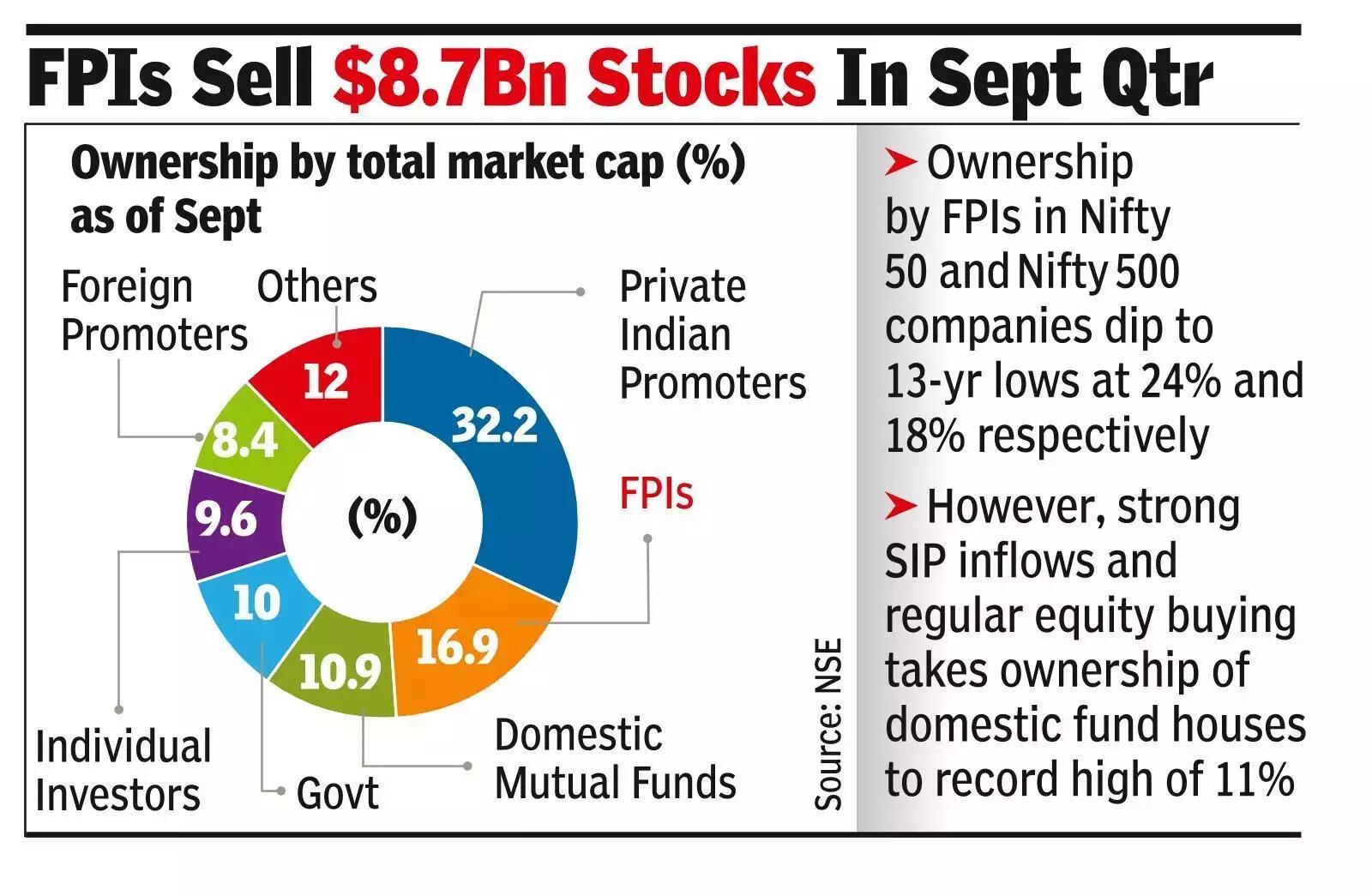 FPI sell stocks in Sept