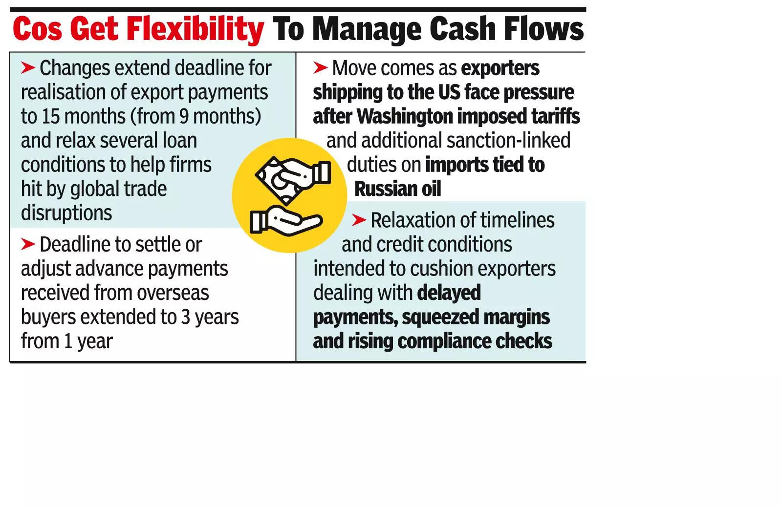 RBI eases repayment rules for exporters amid turmoil