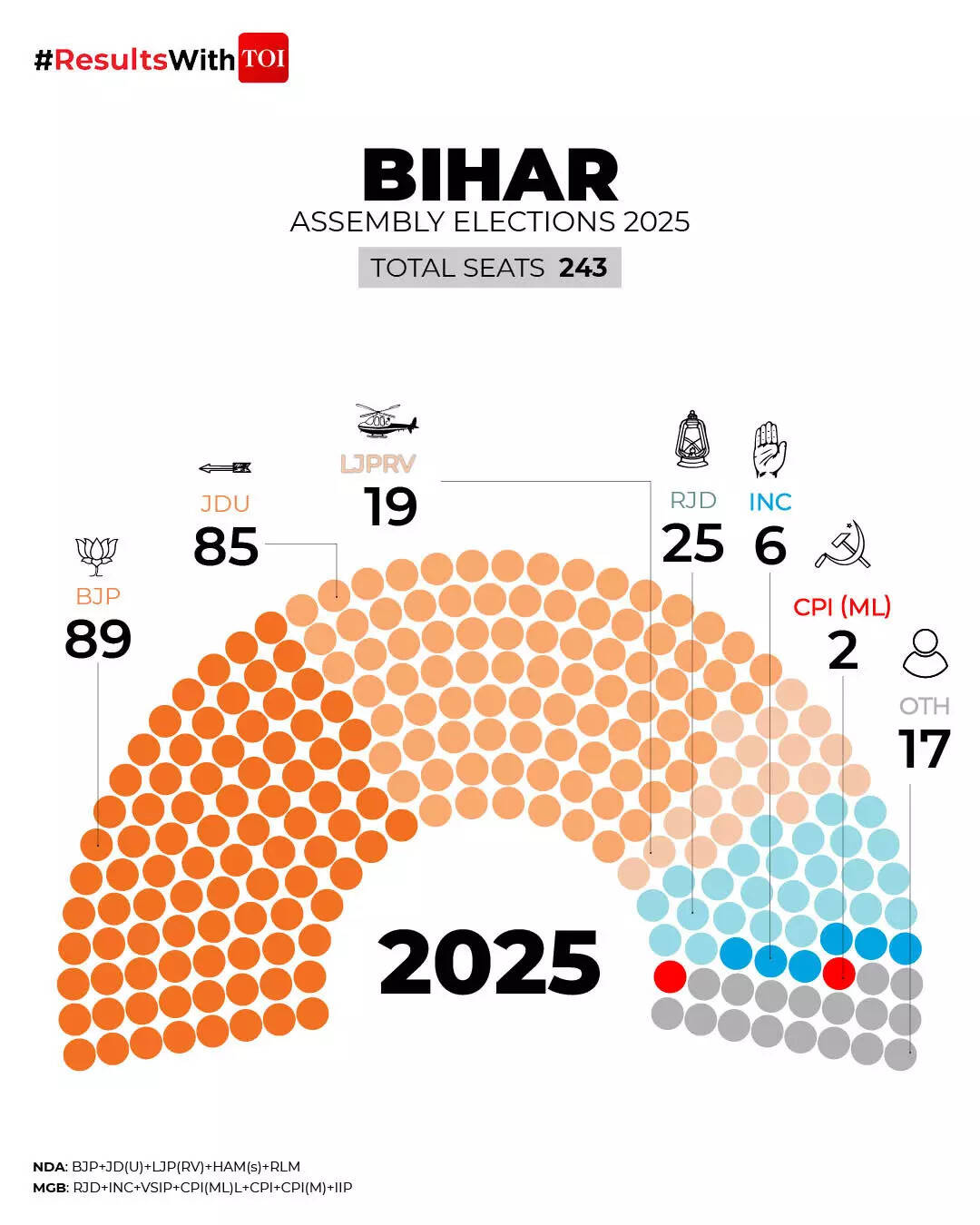 Bihar elections Pie chart Final1