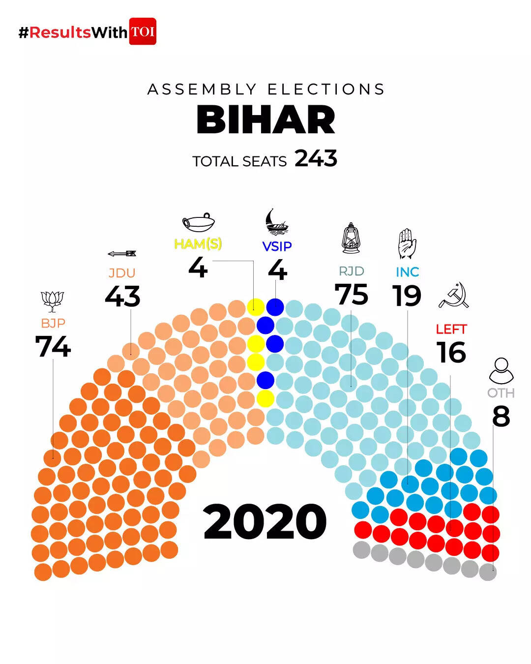 Bihar elections Pie chart 2020