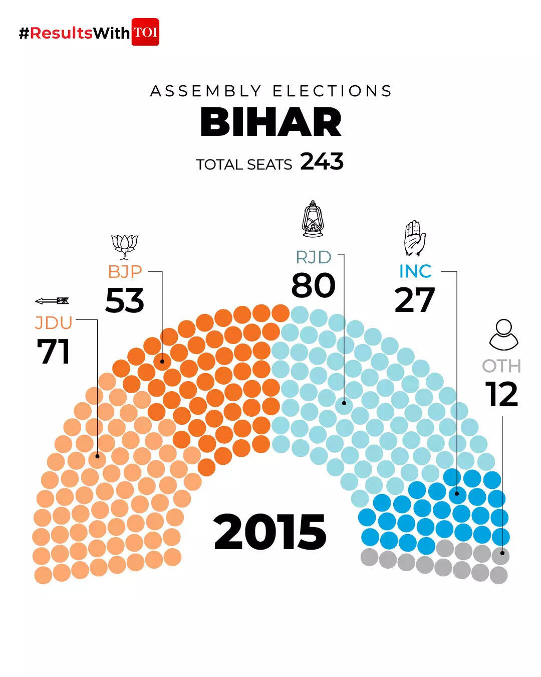 Bihar elections Pie chart 2015