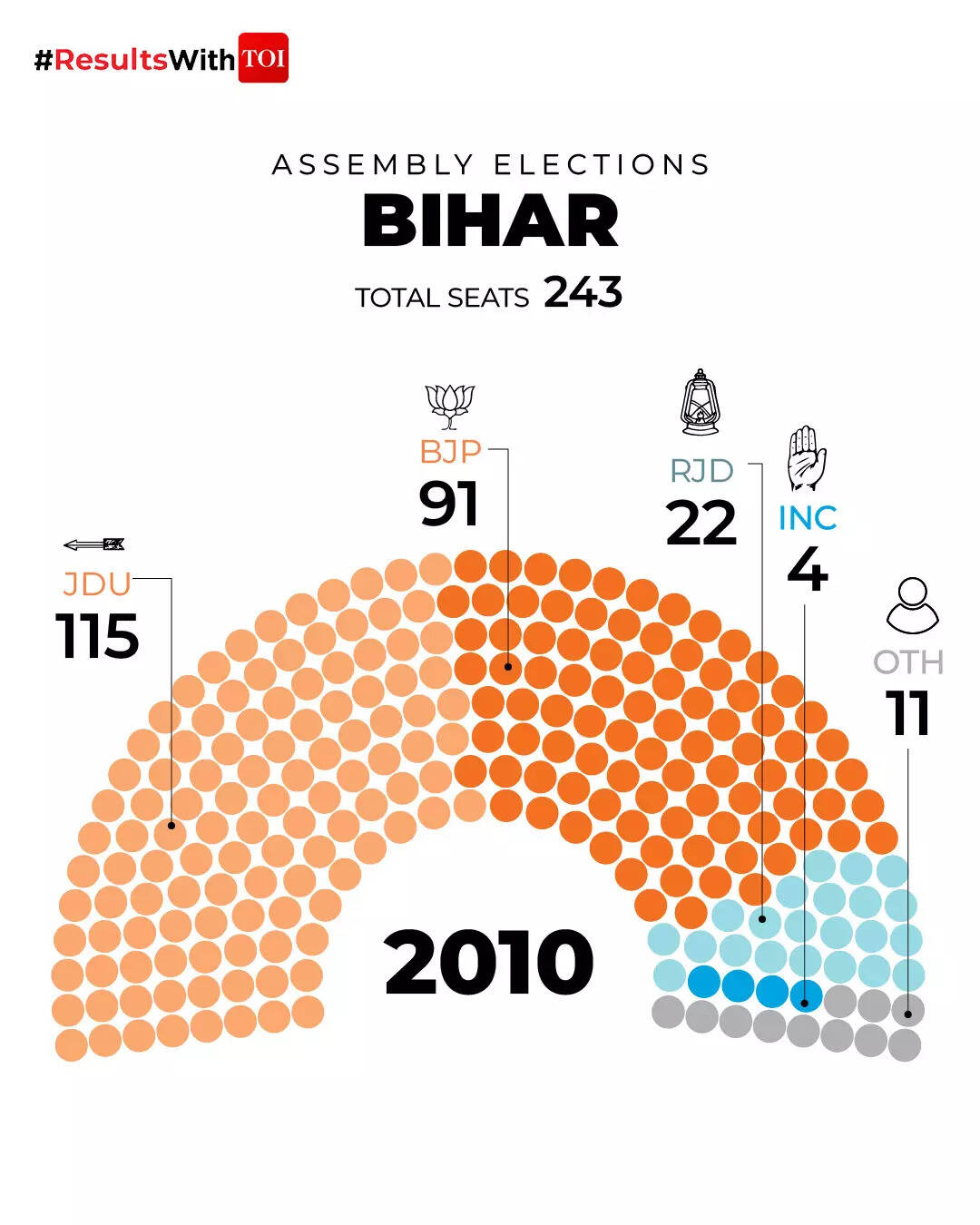 Bihar elections Pie chart 2010