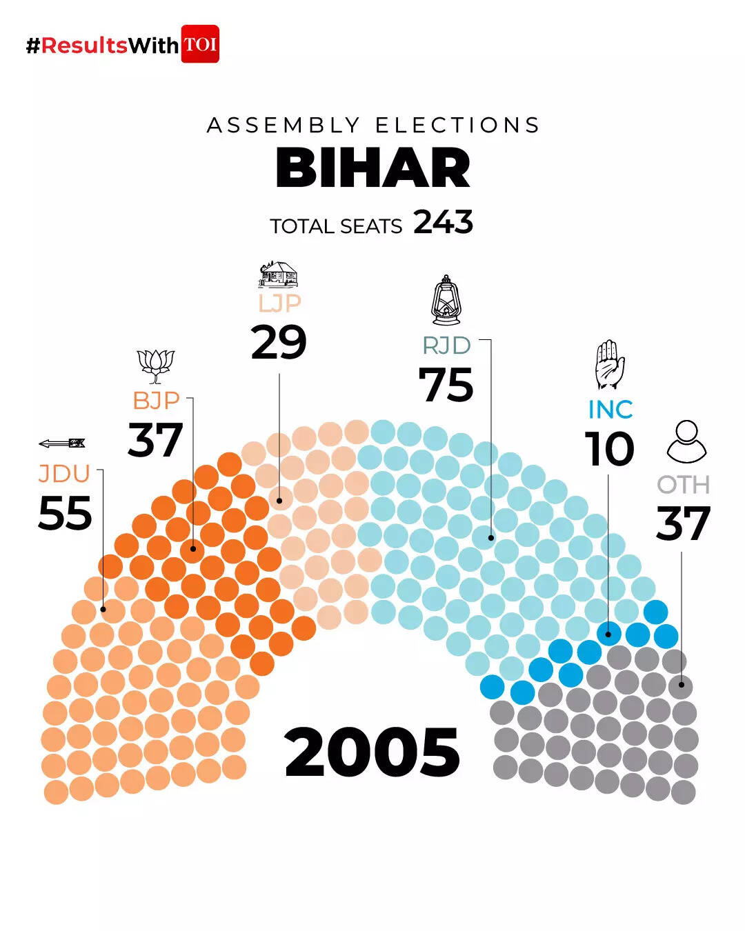 Bihar elections Pie chart 2005