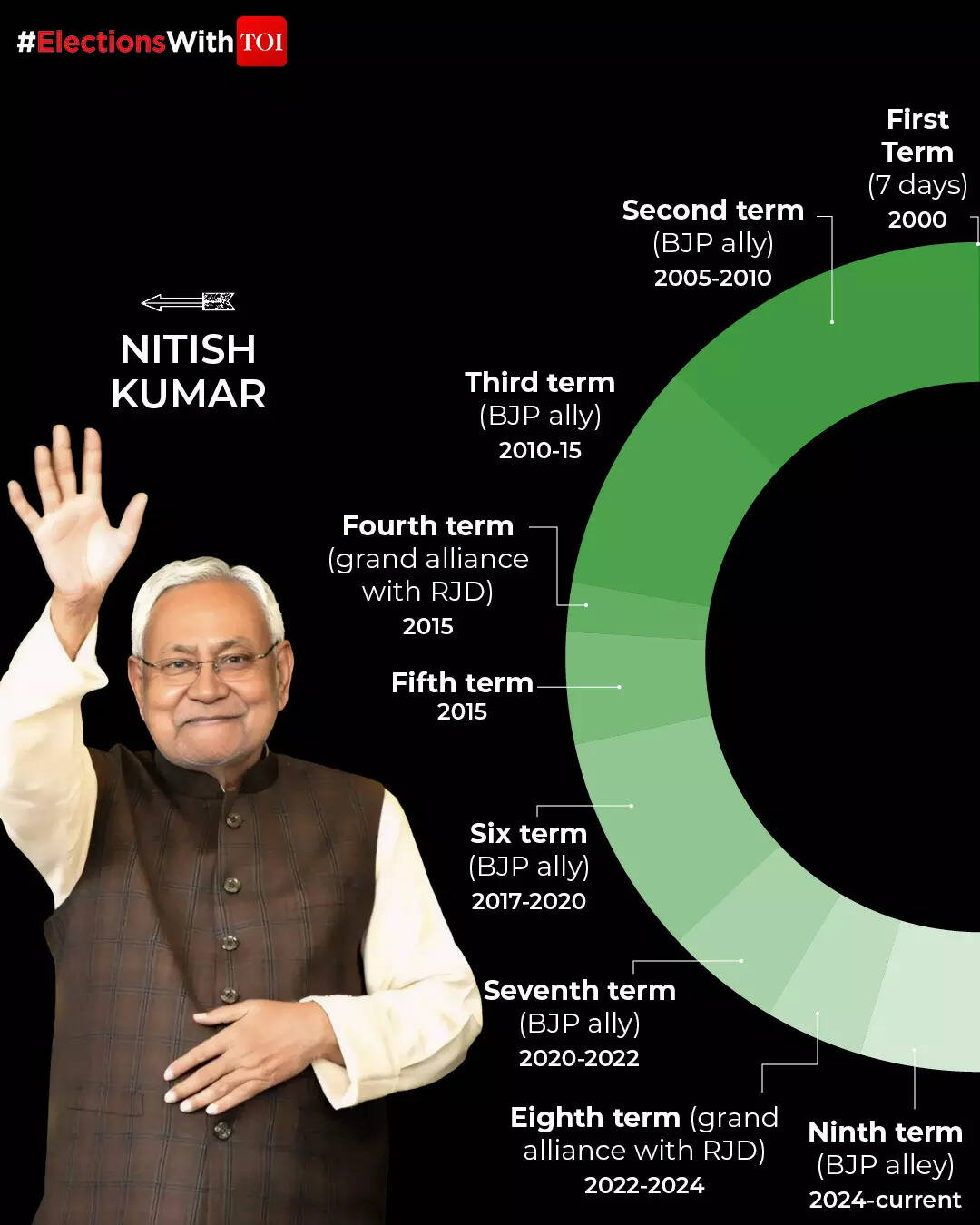 Nitish Kumar