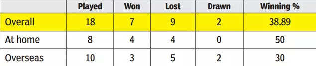 India's Test results under Gautam Gambhir