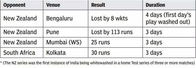 How long did the home Tests which India have lost since Gambhir took over last?
