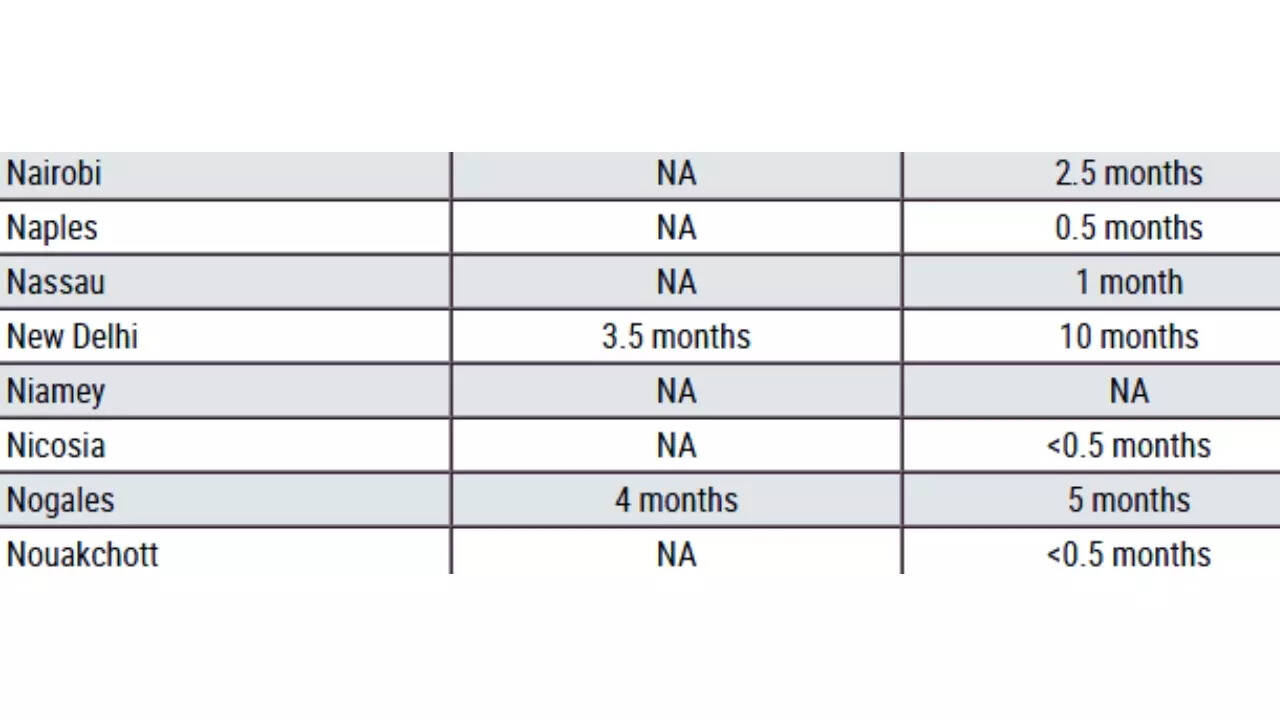 U.S. B1/B2 visa wait time and next available appointment for New Delhi U.S. B1/B2 visa wait time and next available appointment for New Delhi