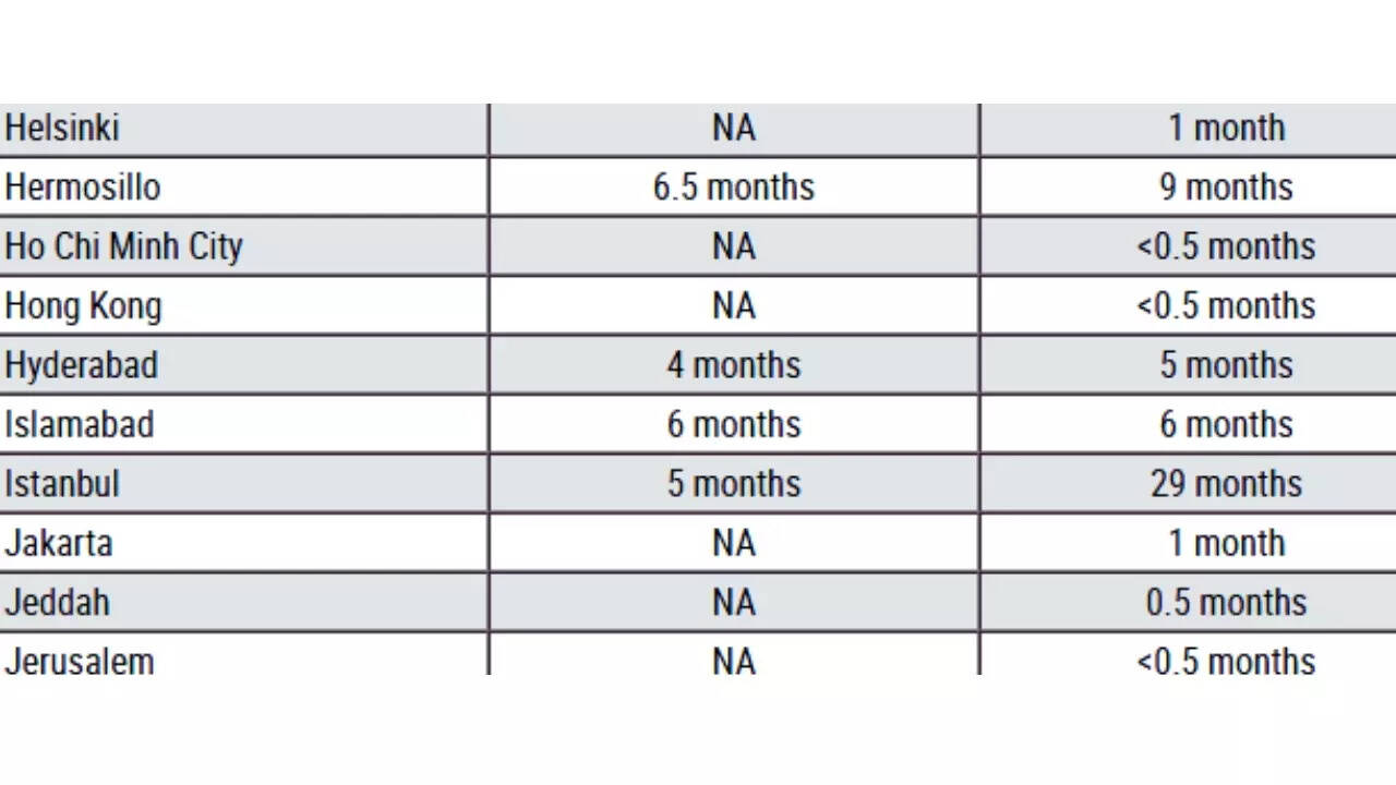 U.S. B1/B2 visa wait time and next available appointment for Hyderabad U.S. B1/B2 visa wait time and next available appointment for Hyderabad