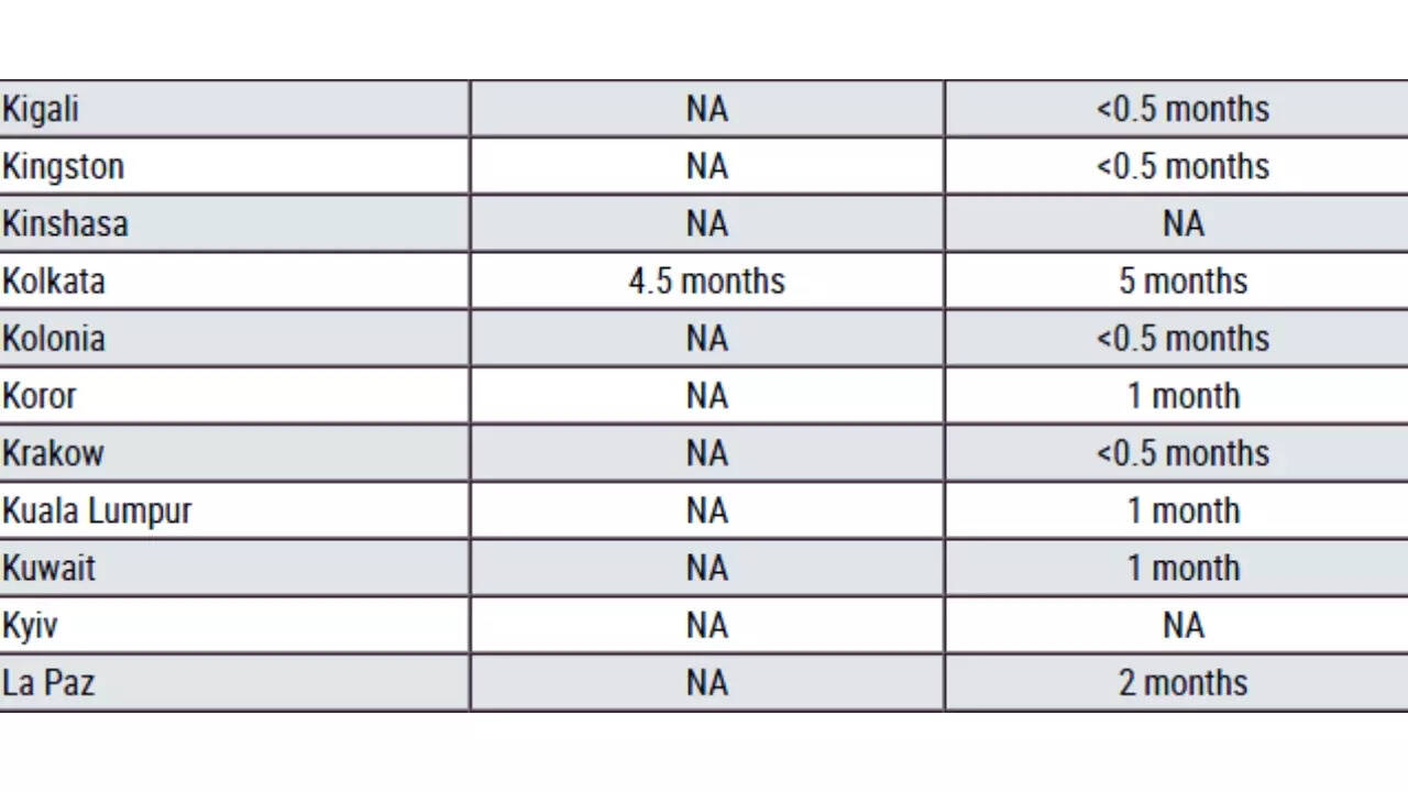 U.S. B1/B2 visa wait time and next available appointment for Kolkata U.S. B1/B2 visa wait time and next available appointment for Kolkata