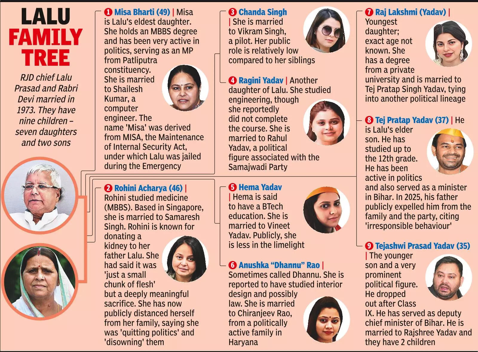 Lalu Yadav's family tree