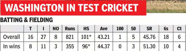 Washington Sundar in Test cricket